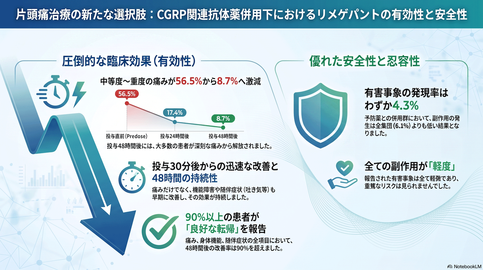 片頭痛予防の注射薬を続けていても頭痛が強い、どうすればいい?