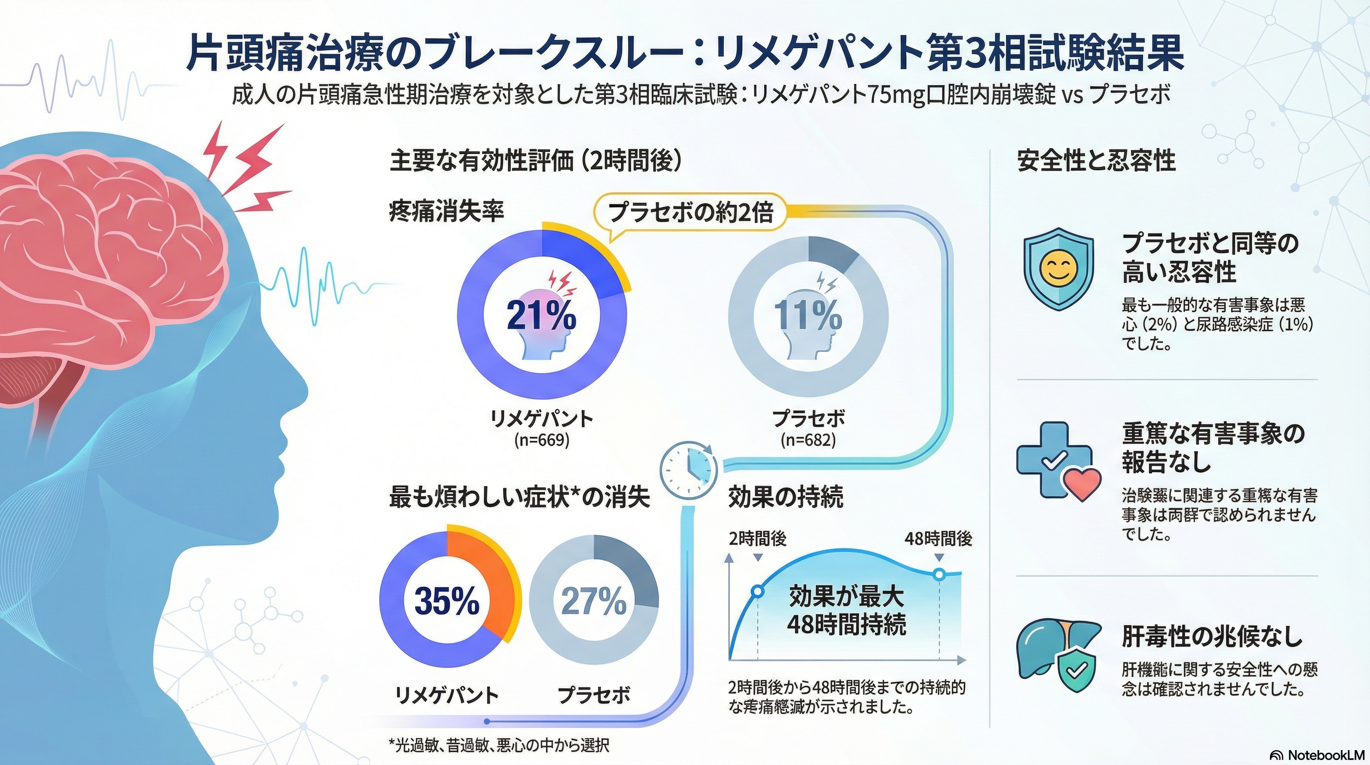 新しい片頭痛治療薬 ナルティーク につきまして